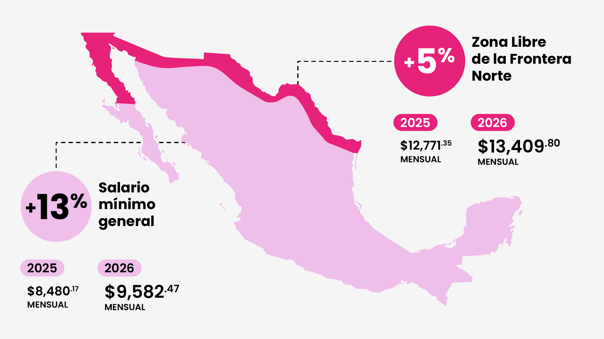 Imagen de la alza del salario mínimo en México 2026 en la Zona libre de la Frontera Norte
