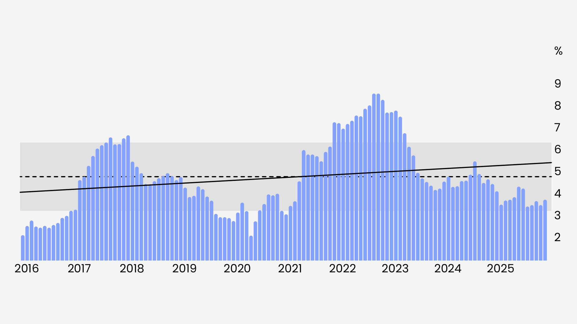 Gráfica de la EVOLUCIÓN DEL SALARIO MÍNIMO REAL con datos del INEGI