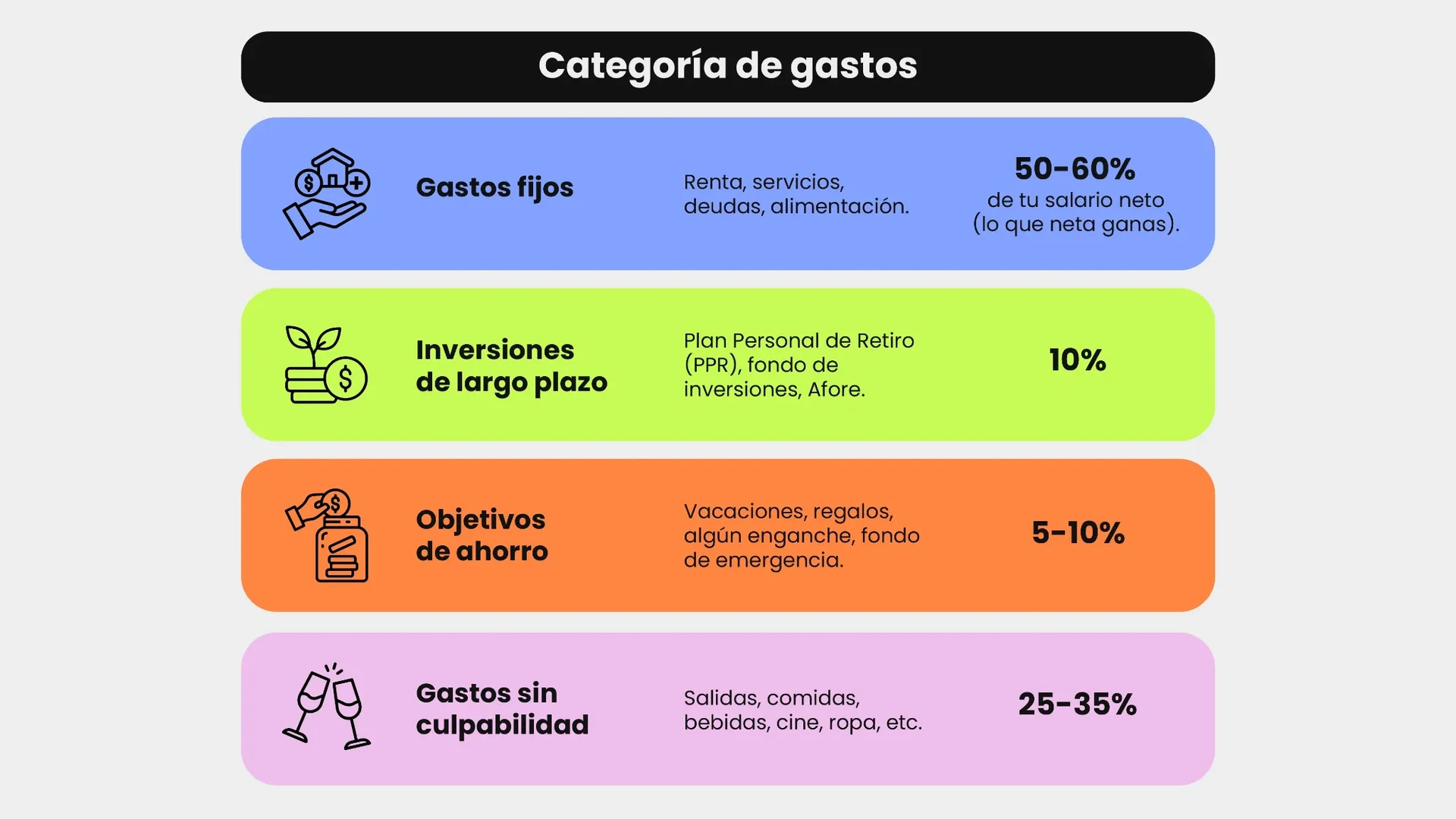 Gráfico categoría de gastos según Ramit Sethi