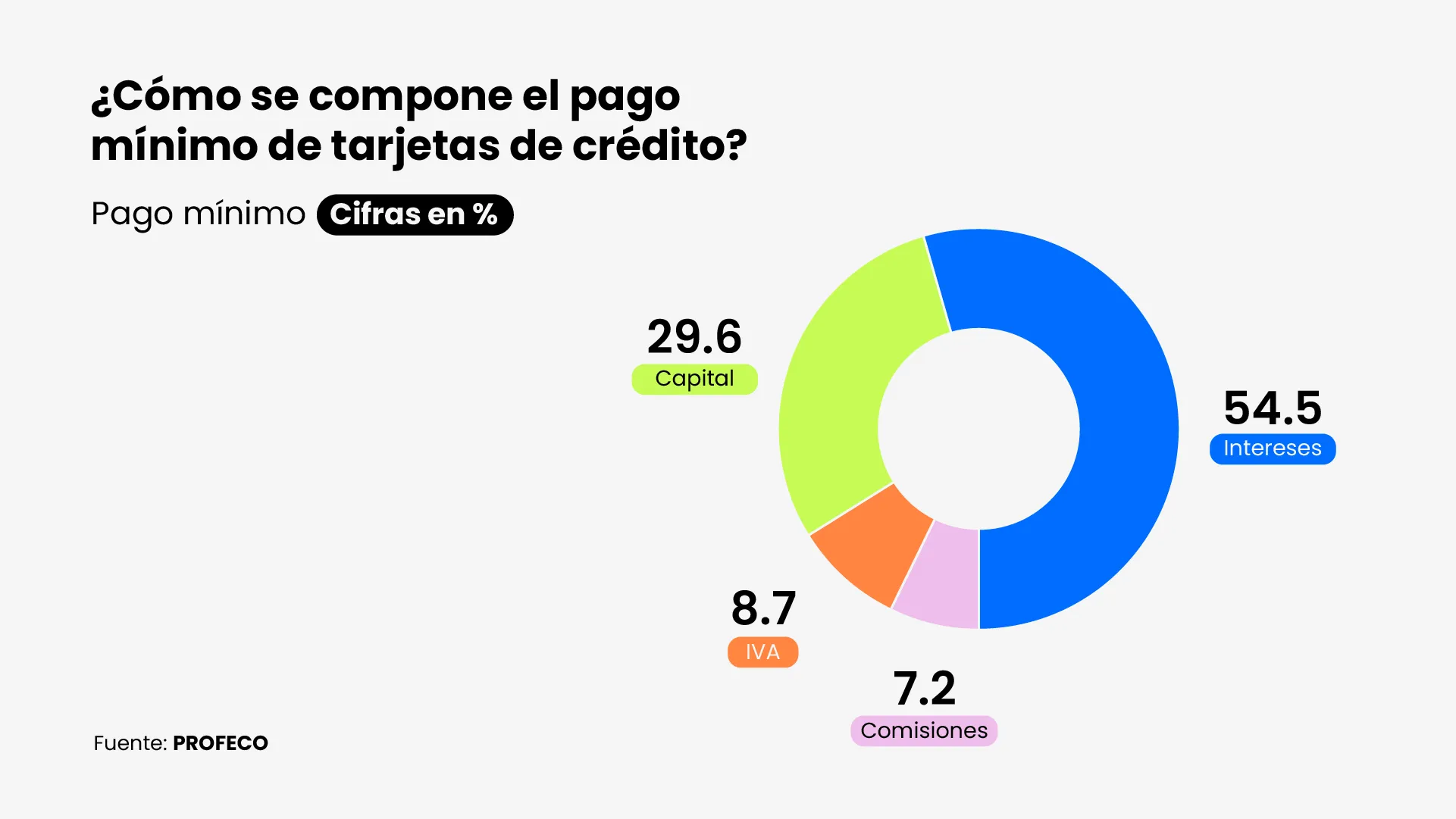 Gráfico cómo se compone el pago mínimo de tarjetas de crédito