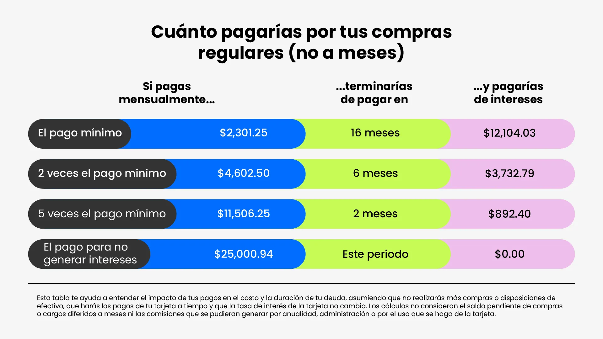 Comparación del pago mínimo de una tarjeta de crédito frente a pagos mayores, mostrando cuánto se paga al mes, el tiempo para liquidar la deuda y el monto total de intereses.