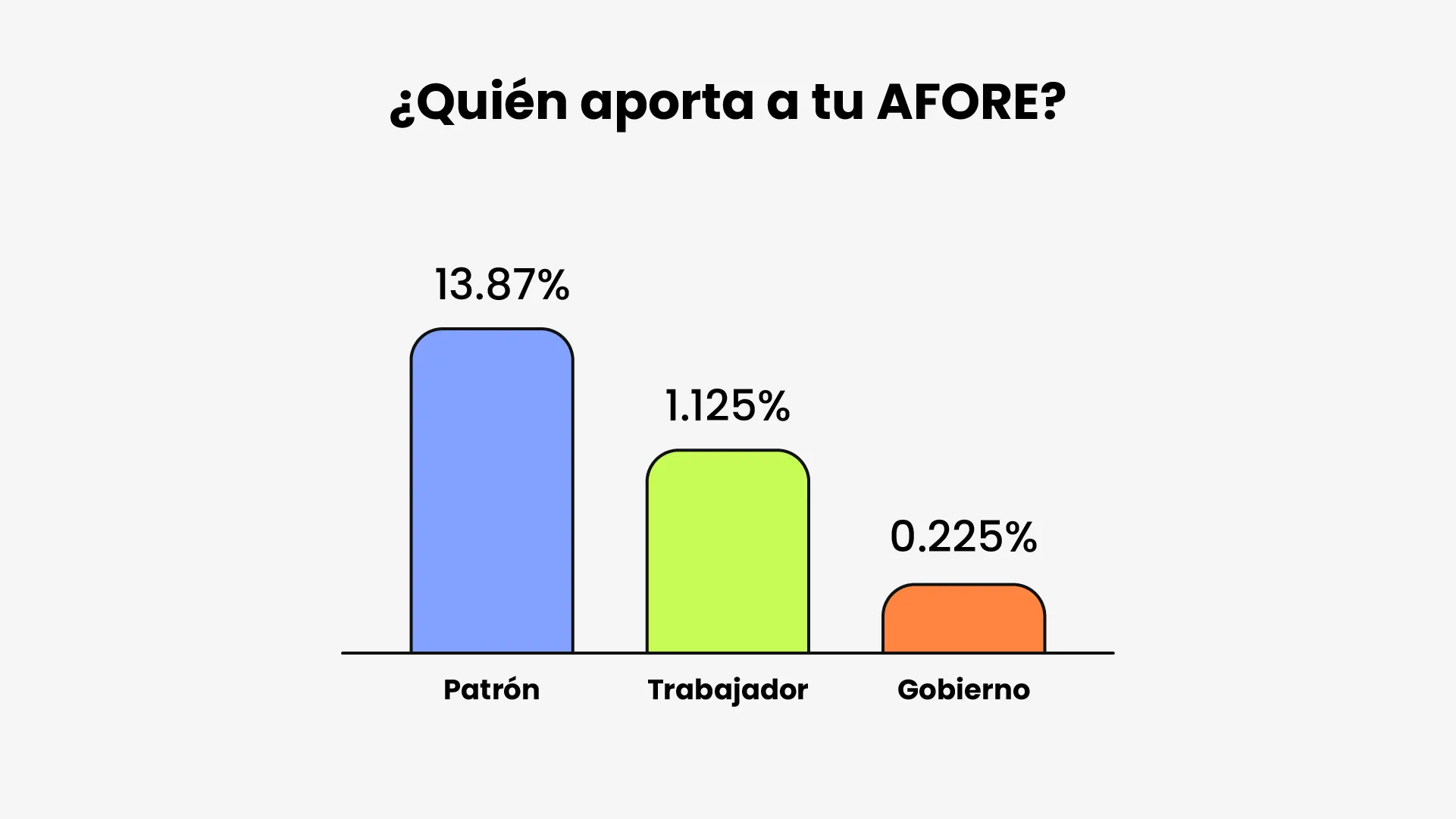 Gráfico quién aporta a tu AFORE y cuánto