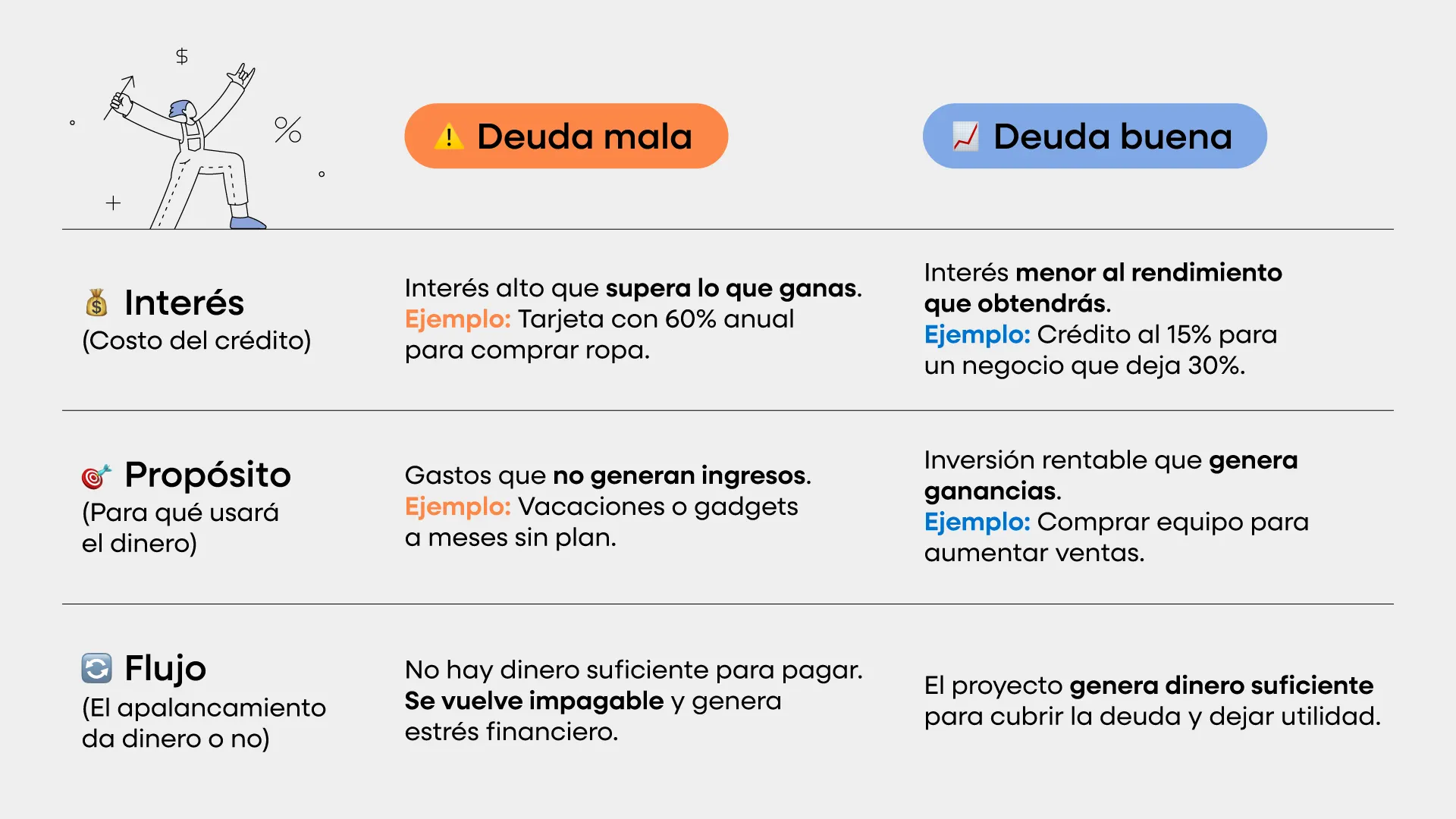 Tabla cmparativa de deuda mala versus deuda buena.
