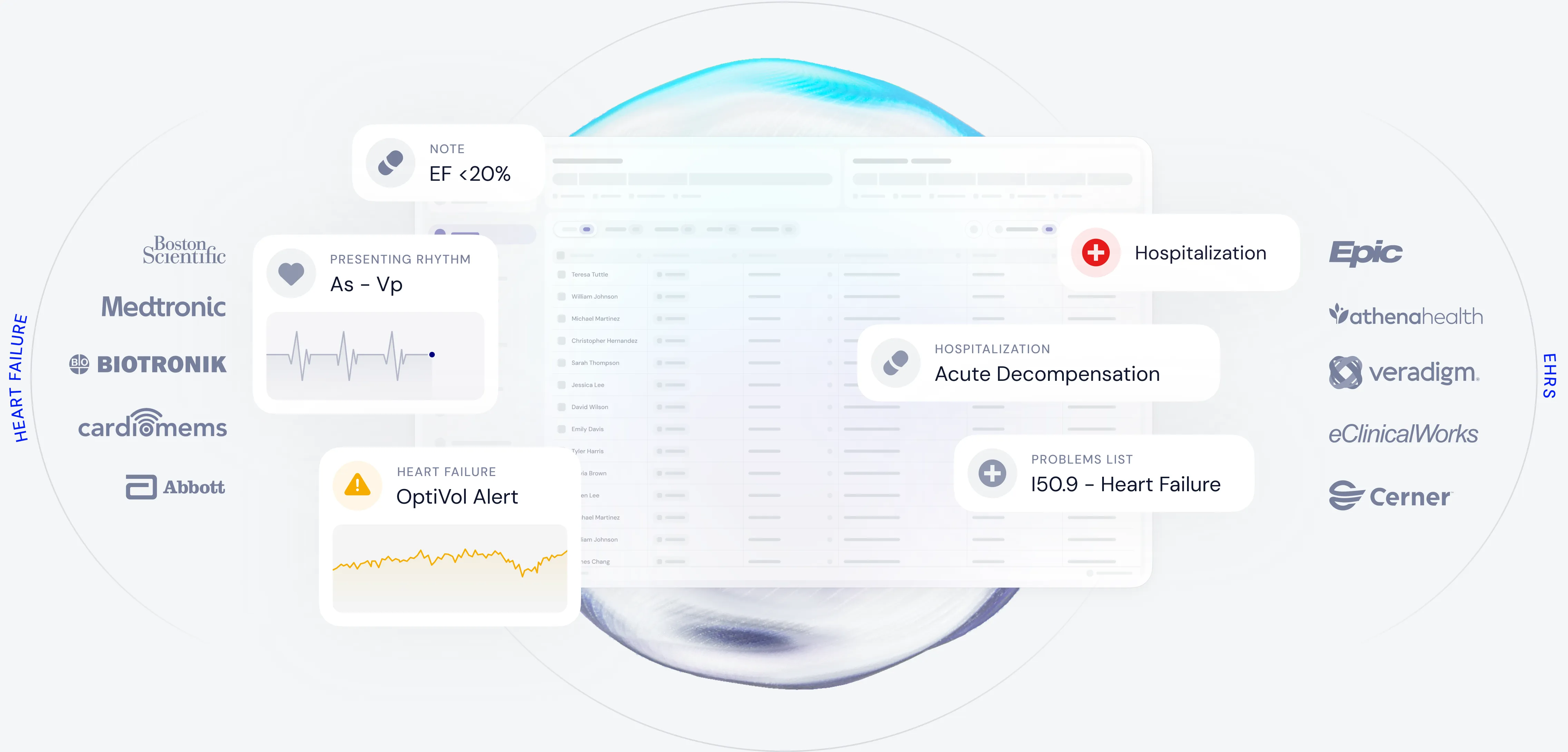 Abstract interface displaying a centralized heart failure management platform with connected medical alerts, patient data, and integrations with major EHR systems and device manufacturers.
