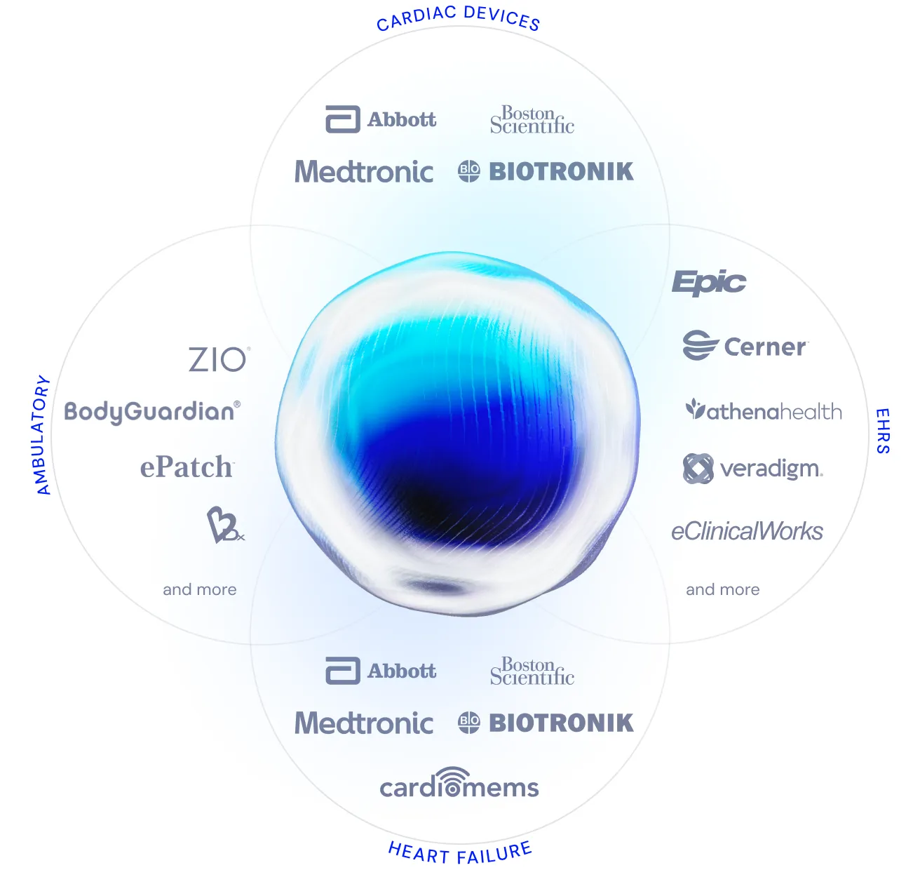 A circular infographic representing collaboration in cardiac healthcare technologies. The diagram is divided into four intersecting sections: ‘Cardiac Devices,’ featuring logos such as Abbott, Medtronic, Boston Scientific, and BIOTRONIK; ‘Ambulatory,’ with BardyDx, RhythmStar, and Welliysis; ‘Heart Failure,’ including Abbott, Medtronic, Boston Scientific, BIOTRONIK, and CardioMEMS; and ‘EHRs’ (Electronic Health Records), listing Epic, Cerner, Athenahealth, GE Healthcare, and eClinicalWorks. A central blue Atlas AI orb symbolizes integration and synergy between these categories.