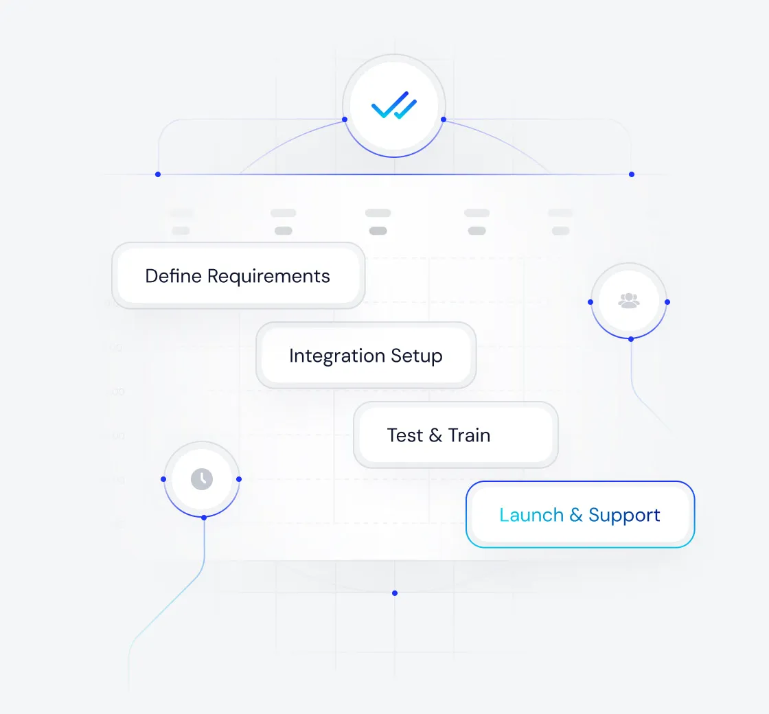 Flow diagram showing stages: Define Requirements, Integration Setup, Test & Train, and Launch & Support, connected by lines to icons representing confirmation, timer, and users.