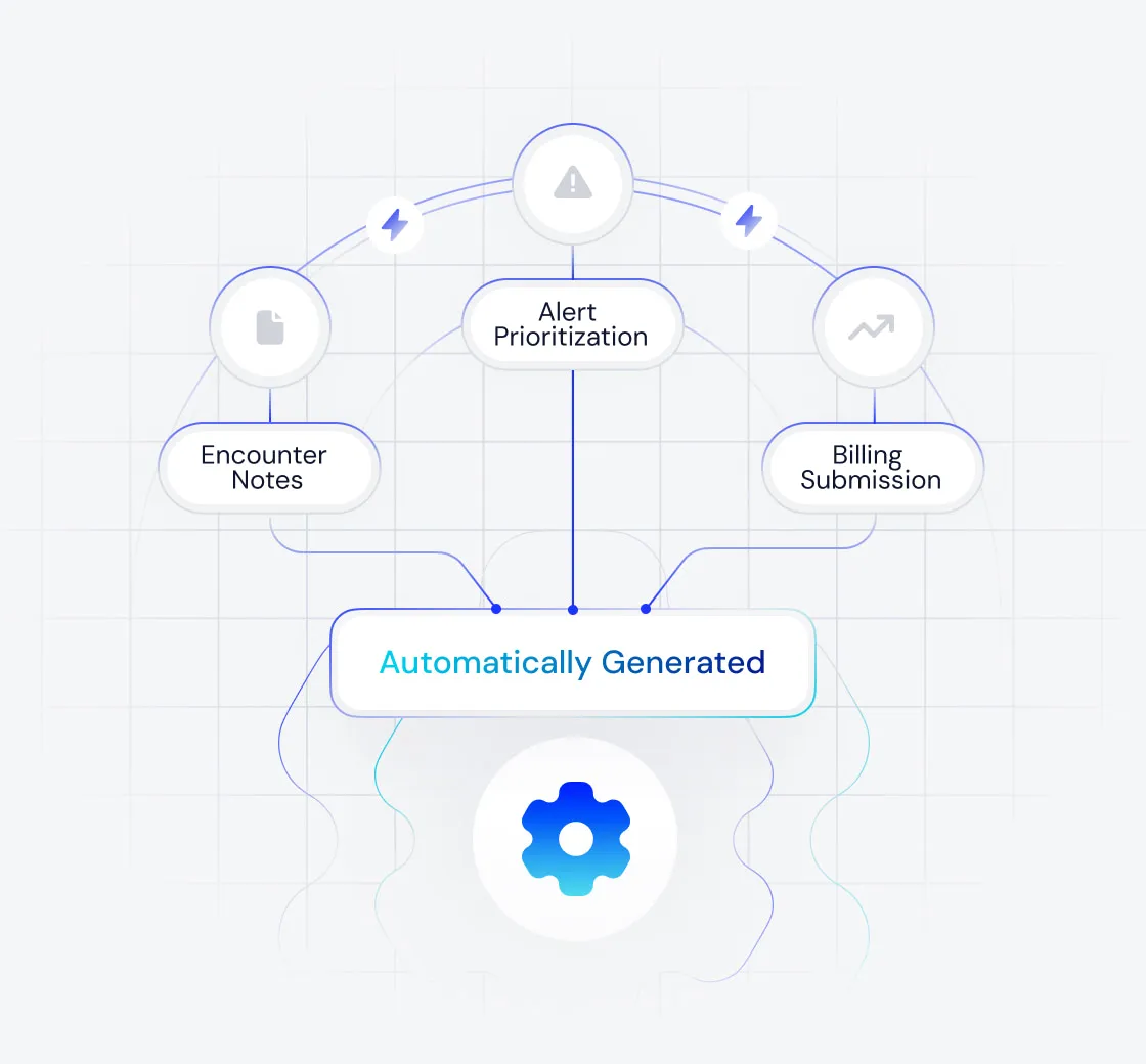 Diagram showing Encounter Notes, Alert Prioritization, and Billing Submission connected by lines to a box labeled Automatically Generated above a gear icon.