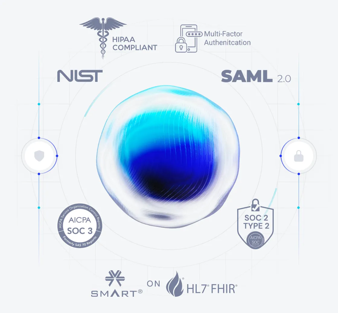 Graphic showing security and compliance standards including HIPAA compliant, Multi-Factor Authentication, NIST, SAML 2.0, AICPA SOC 3, SOC 2 Type 2, SMART on HL7 FHIR around a central blue and white abstract shape.