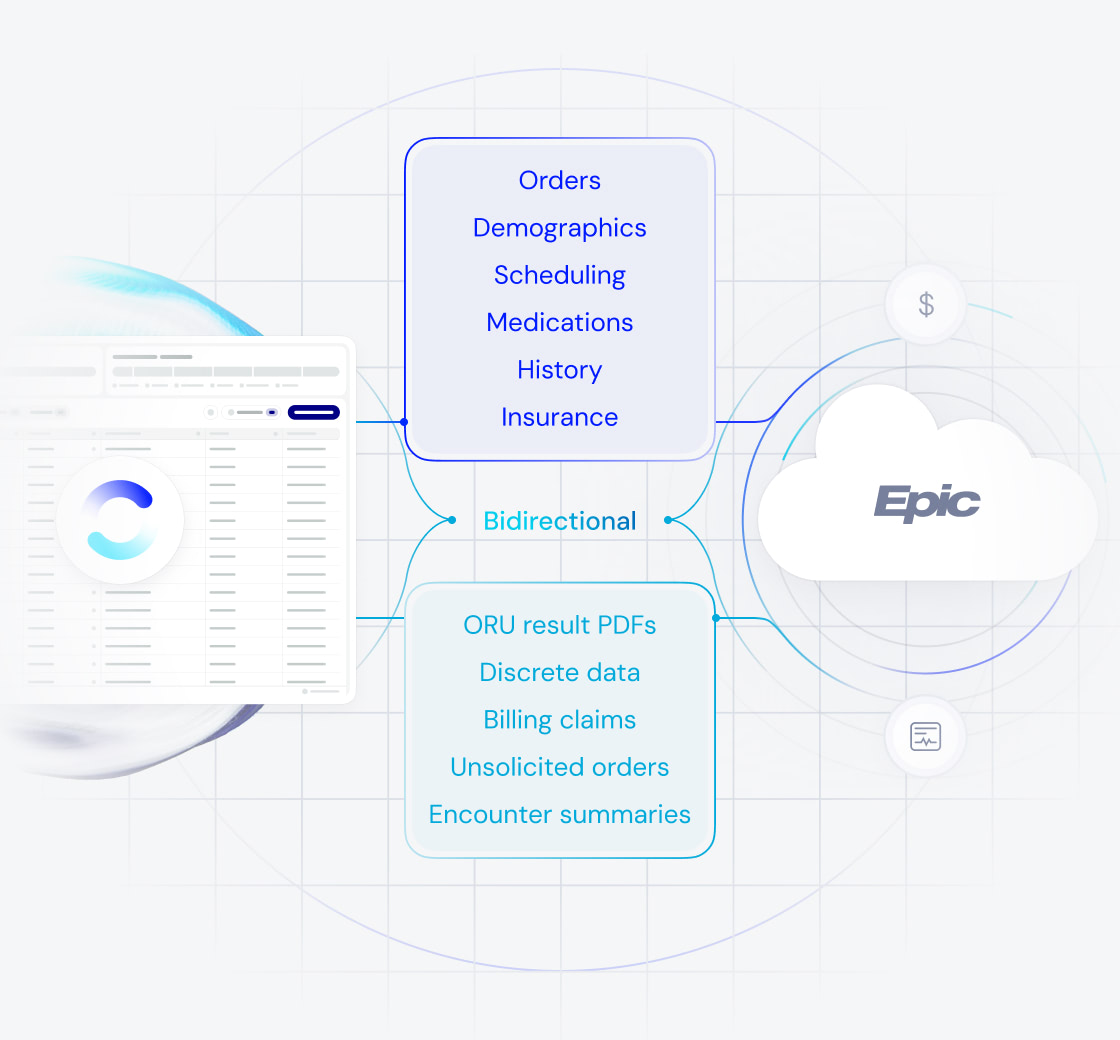Diagram showing bidirectional data exchange between an application and Epic cloud, with data types including orders, demographics, scheduling, medications, history, insurance, ORU result PDFs, discrete data, billing claims, unsolicited orders, and encounter summaries.
