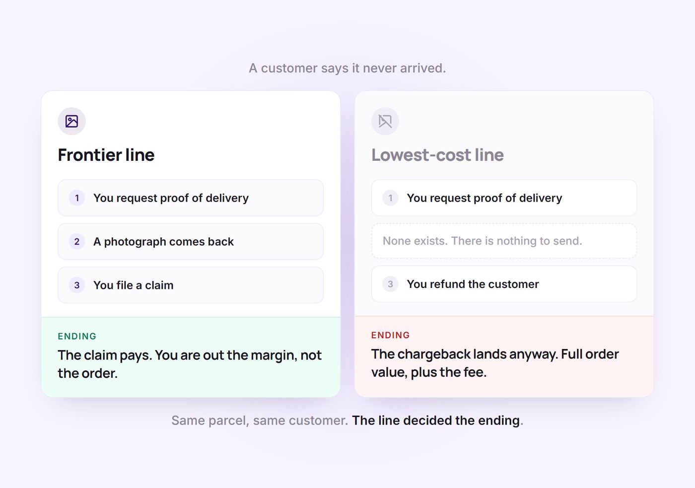 A disputed delivery on a frontier line versus a lowest-cost line, showing the claim paying against a chargeback landing