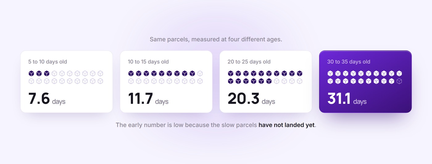 The same parcels measured at four cohort ages, with the median climbing from 7.6 to 31.1 days