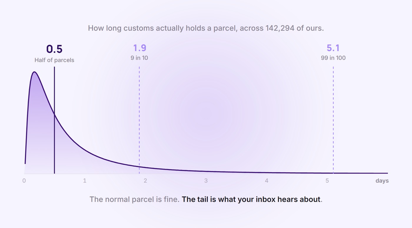 How long customs holds a parcel: half a day for most, 1.9 days for the slowest 1 in 10 and 5.1 days for the slowest 1 in 100