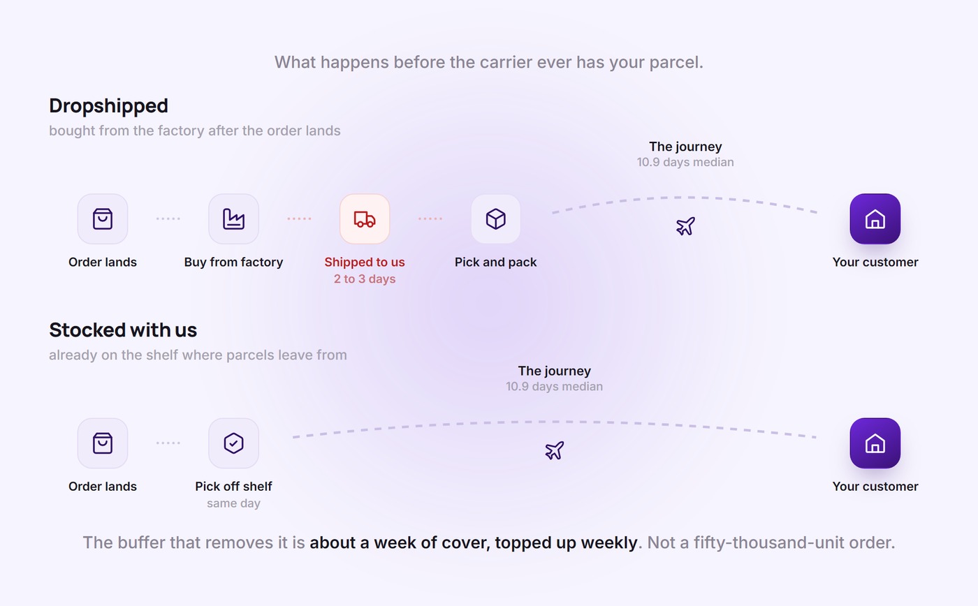 Dropshipped versus stocked order timelines, showing the two to three day factory step that holding stock removes