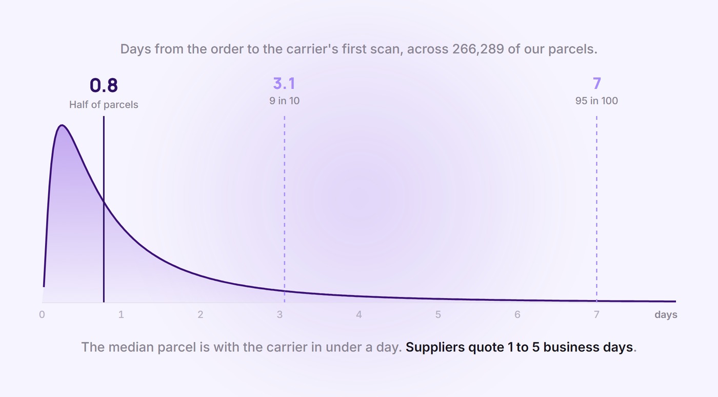 Distribution of days from the order being placed to the carrier's first scan, across 266,289 parcels