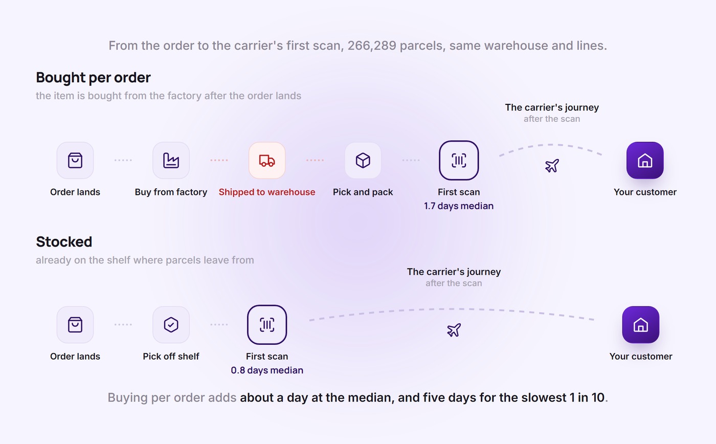 Two journeys compared: stocked parcels reach the carrier's first scan in 0.8 days median, parcels bought per order in 1.7 days