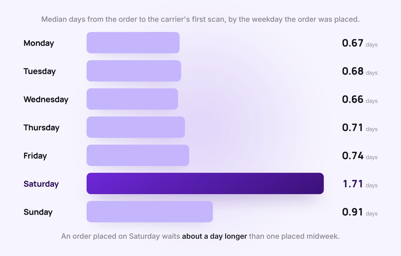 Median days from the order to the carrier's first scan, by the weekday the order was placed