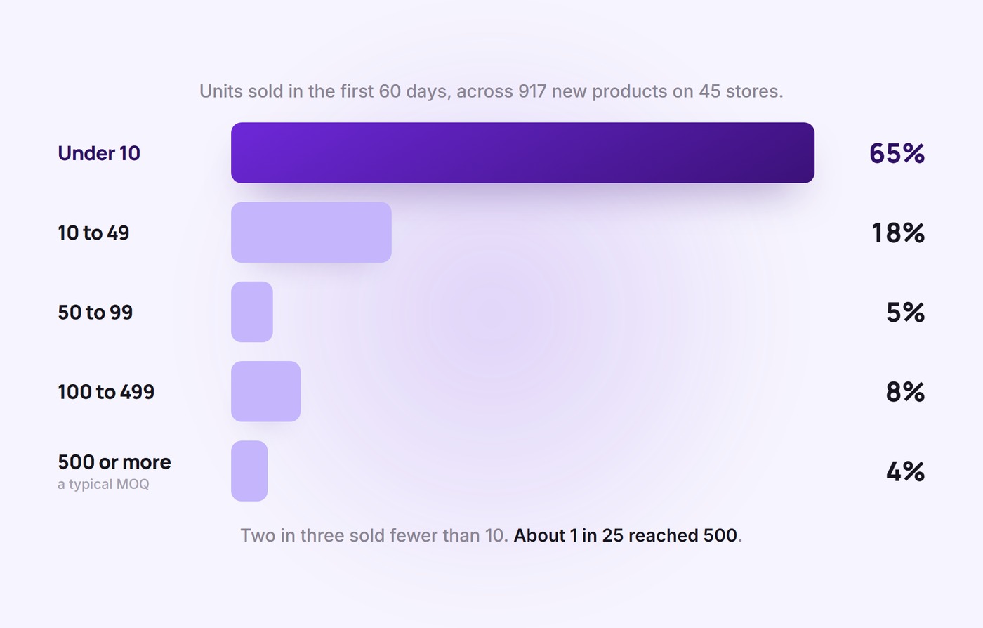 Share of 917 new products by units sold in their first 60 days