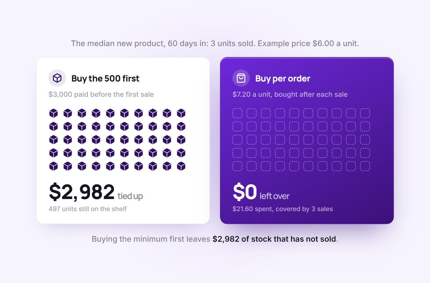 Cash tied up after 60 days for the median new product, buying a 500-unit MOQ versus buying per order