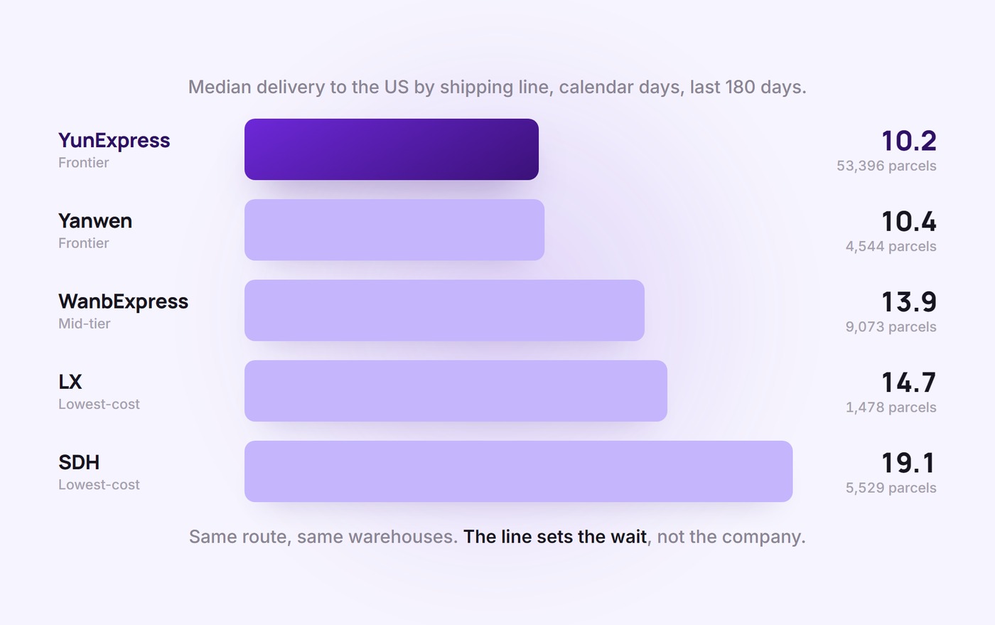 Median delivery days to the US by shipping line, from YunExpress at about 10 days to SDH at about 19
