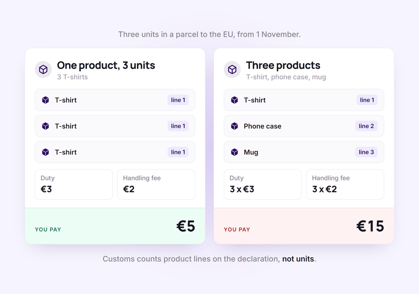 Two parcels compared: three units of one product is one declaration line and pays €5, three different products is three lines and pays €15