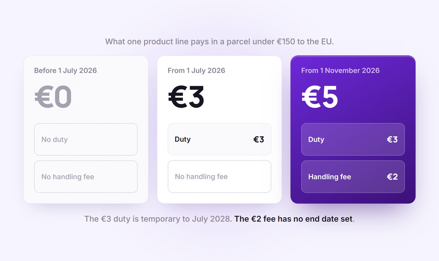 What an EU parcel under €150 pays per product line: €0 before July 2026, €3 from 1 July 2026, €5 from 1 November 2026