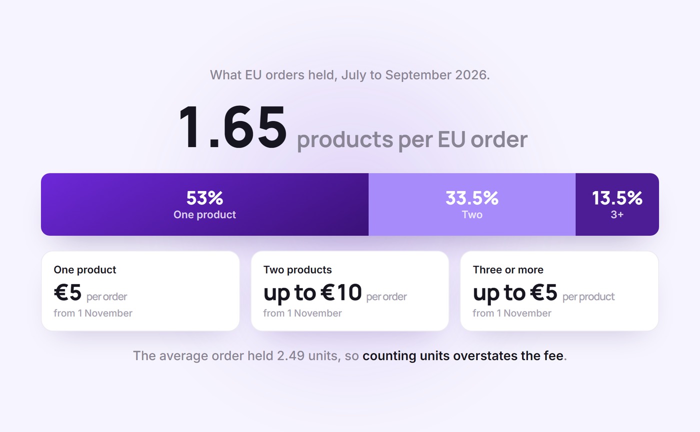 Share of EU orders by number of different products: 53% one product, 33.5% two, 13.5% three or more