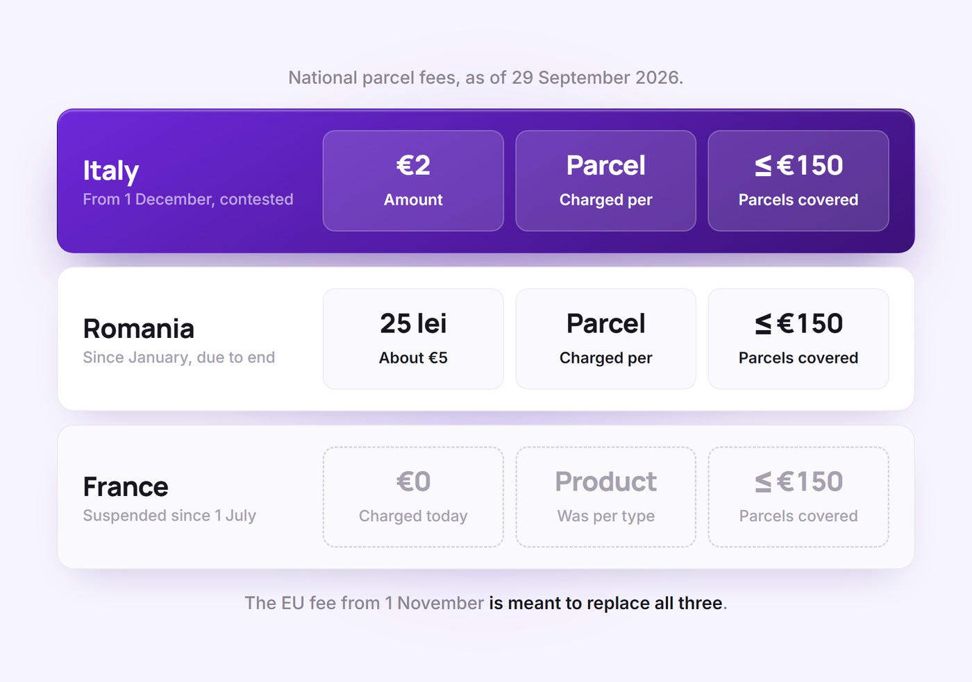 Status of national parcel fees: Italy €2 per parcel from 1 December (contested), Romania 25 lei per parcel since January (due to end), France €2 per product type suspended since 1 July