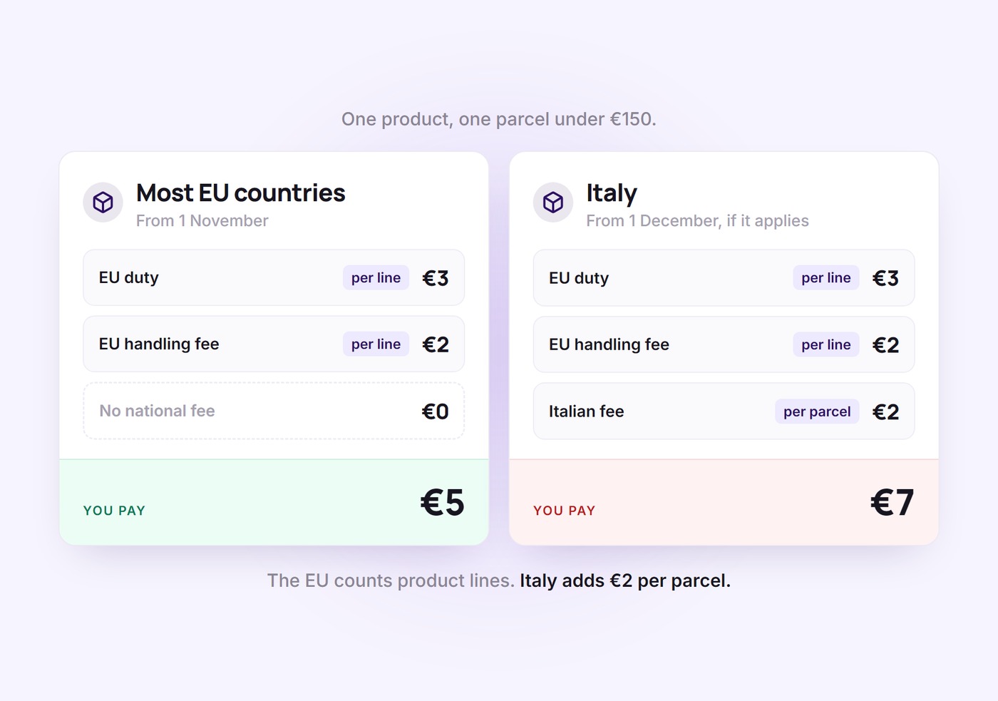 What a one-product parcel under €150 pays: €5 in most EU countries from 1 November, €7 in Italy from 1 December if the Italian fee applies