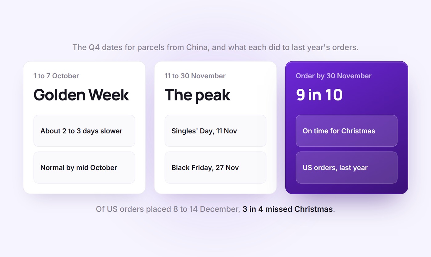 Three Q4 windows: Golden Week 1 to 7 October, about 2 to 3 days slower; the peak from Singles' Day on 11 November to Black Friday on 27 November; orders placed by 30 November, 9 in 10 US orders on time for Christmas last year
