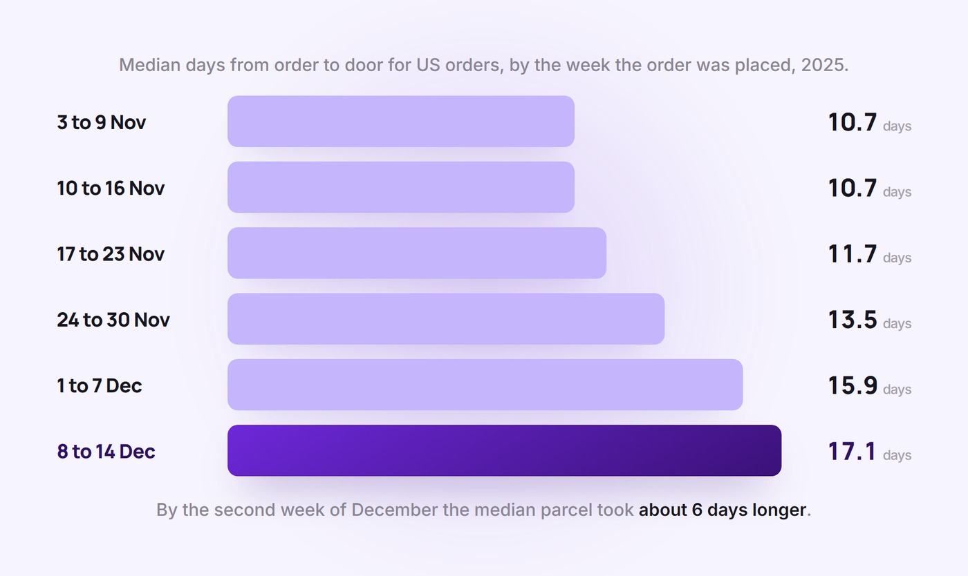 Median days from order to door for US orders by order week, November to December 2025: 10.7, 10.7, 11.7, 13.5, 15.9 and 17.1 days