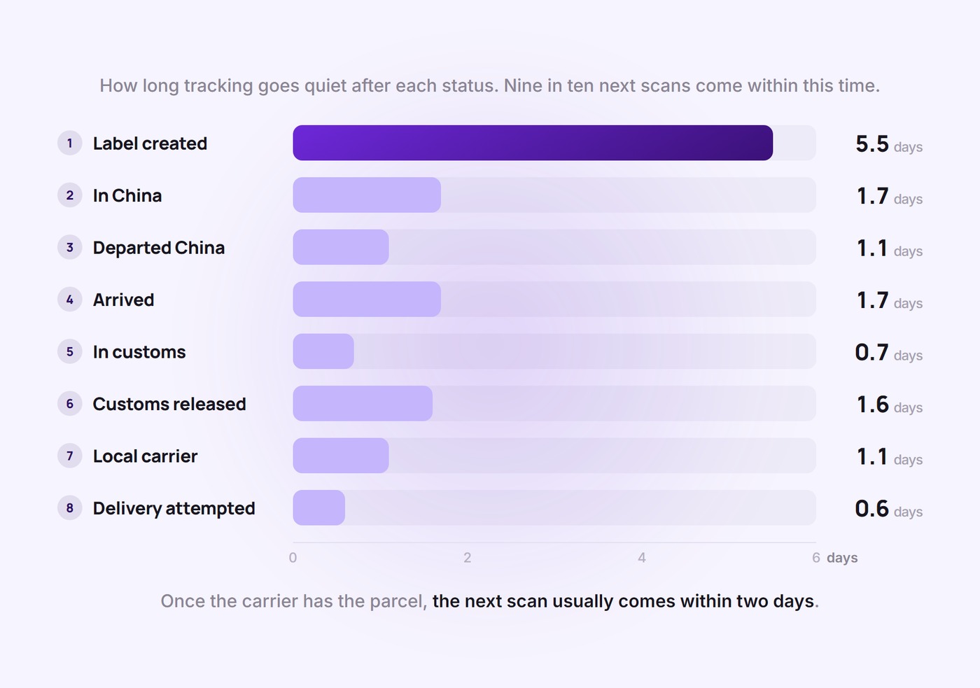 Bar chart of how long tracking normally stays quiet after each status: label created 5.5 days, in China 1.7, departed China 1.1, arrived 1.7, in customs 0.7, customs released 1.6, local carrier 1.1, delivery attempted 0.6
