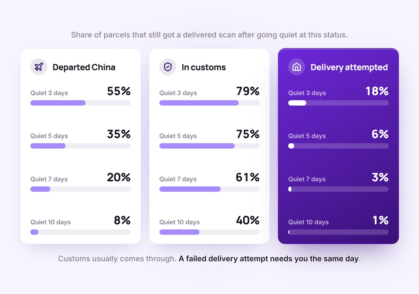 Share of parcels that still got a delivered scan after going quiet for 3, 5, 7 and 10 days, for departed China, in customs and delivery attempted