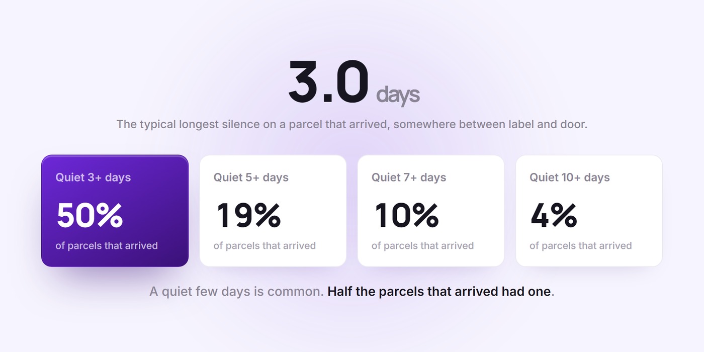 The typical longest silence on a parcel that arrived is 3.0 days; 50% of arrived parcels went quiet 3+ days, 19% 5+ days, 10% 7+ days, 4% 10+ days