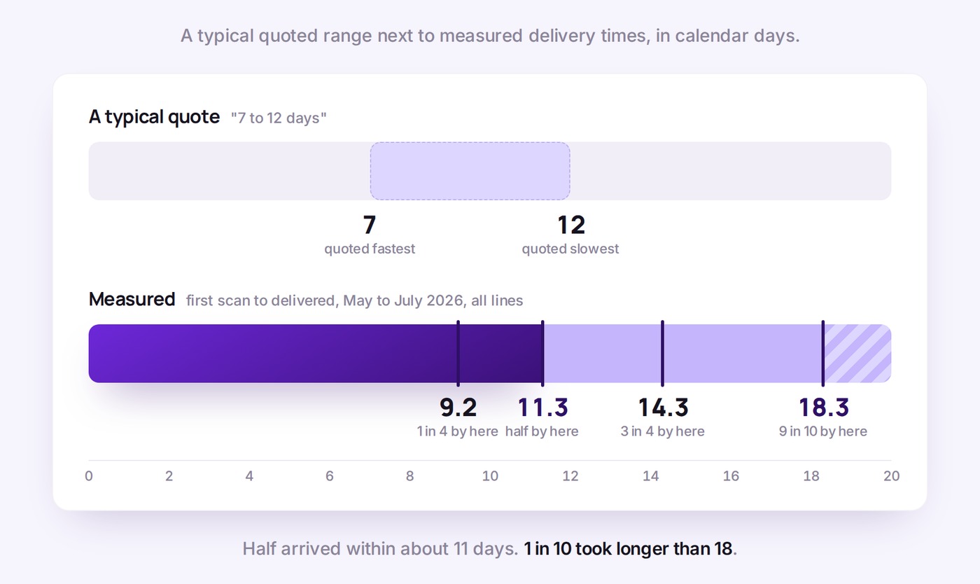 Distribution of delivery times in calendar days: 1 in 4 within 9.2 days, half within 11.3, 3 in 4 within 14.3, 9 in 10 within 18.3, against a quoted 7 to 12 day band