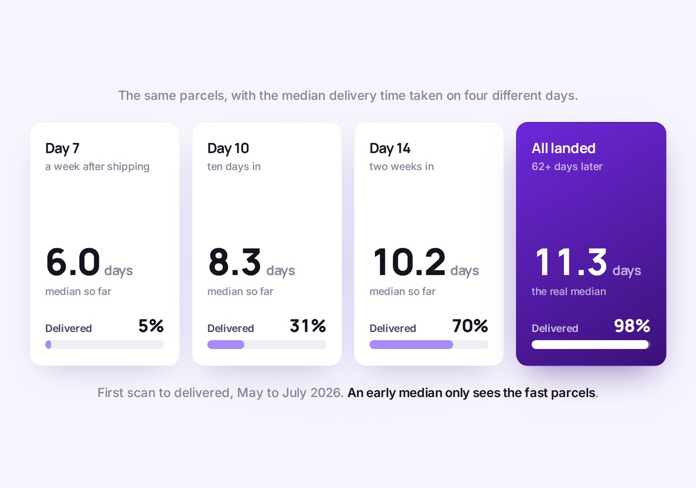 The same parcels measured at four ages: at day 7, 5% delivered with a median of 6.0 days; at day 10, 31% with 8.3 days; at day 14, 70% with 10.2 days; once 98% had landed, 11.3 days