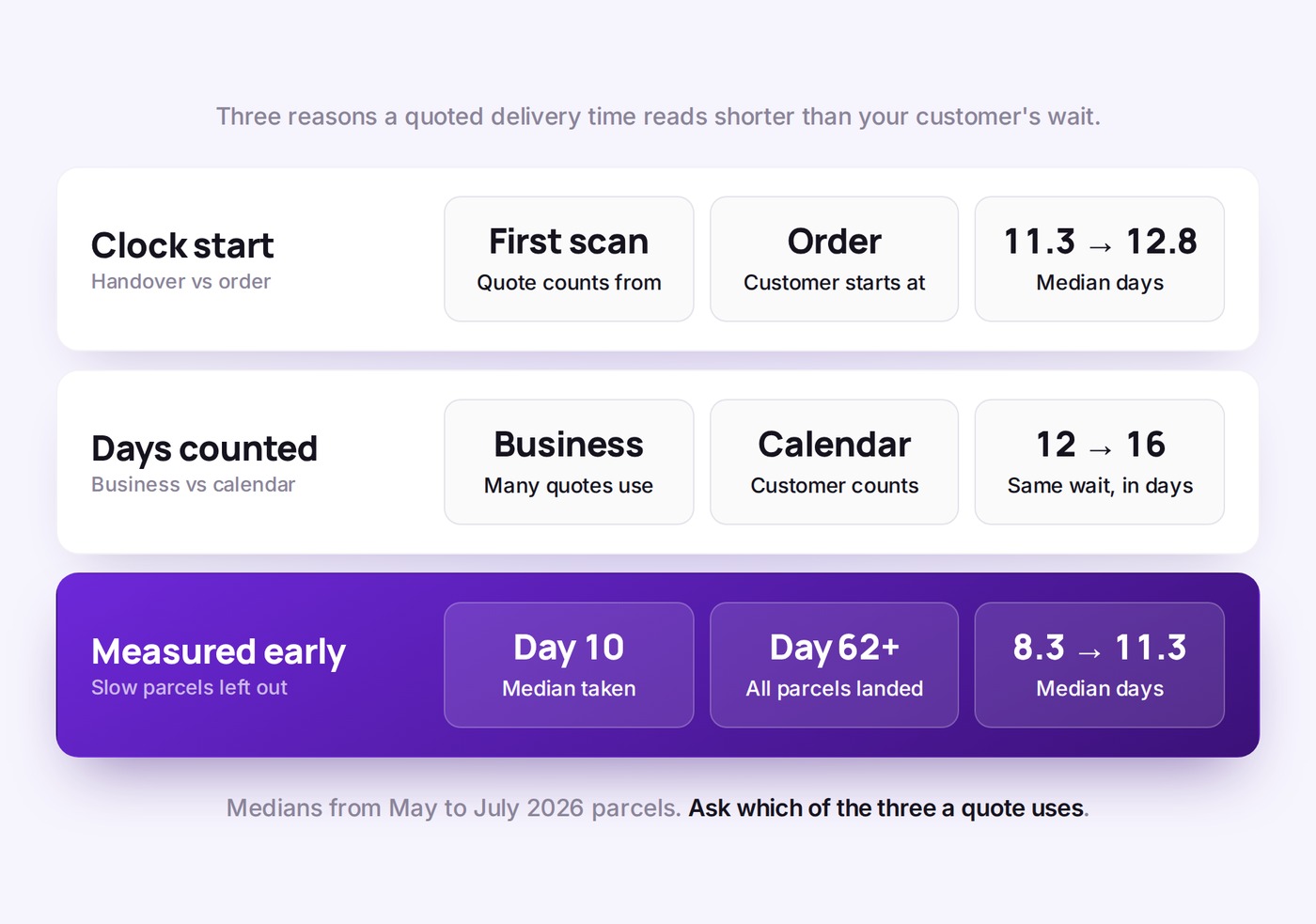 Three gaps between a quote and the customer's wait: clock start, first scan vs order, median 11.3 vs 12.8 days; days counted, business vs calendar, 12 vs about 16; measured early, day 10 vs day 62+, median 8.3 vs 11.3 days