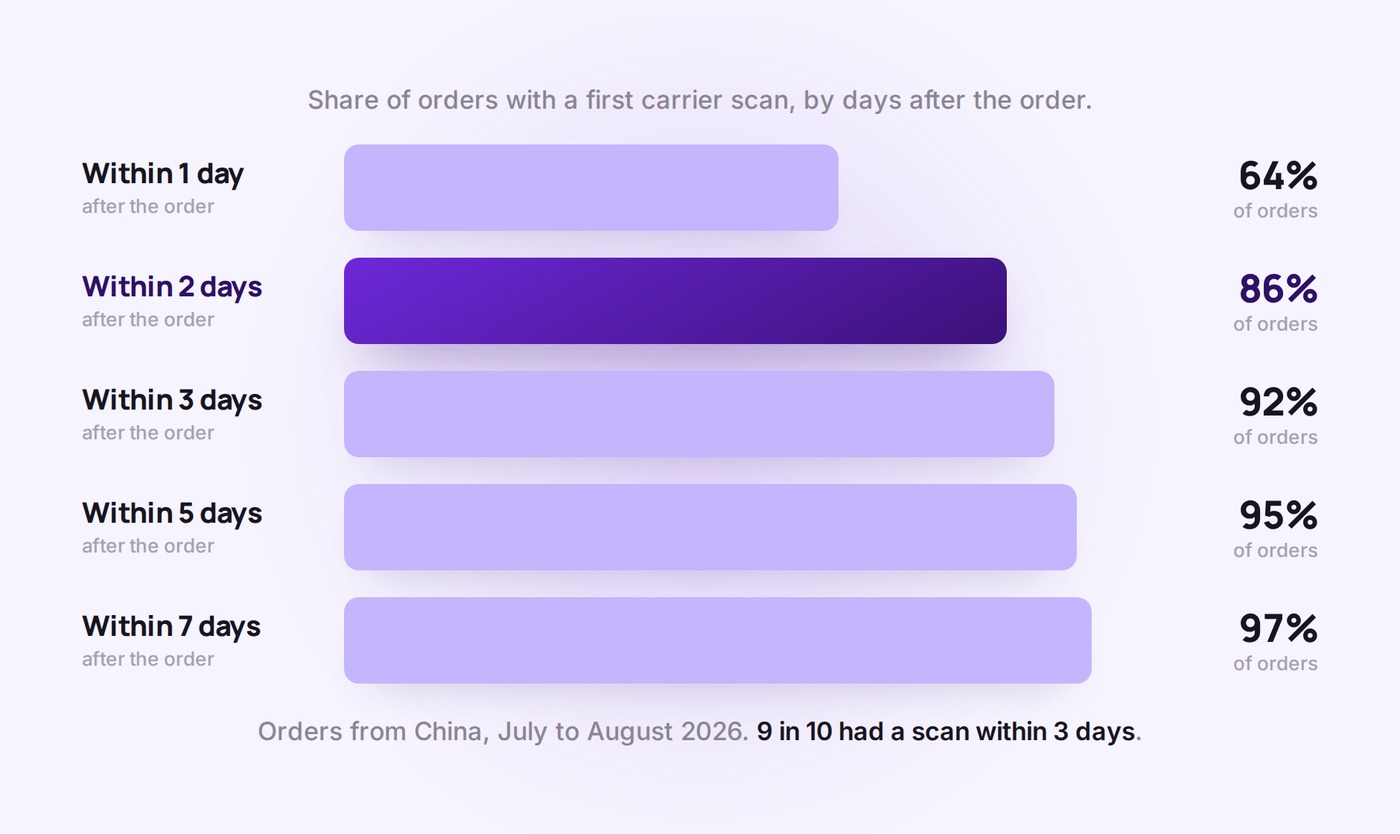 Share of orders from China with a first carrier scan: 64% within 1 day of the order, 86% within 2 days, 92% within 3, 95% within 5 and 97% within 7