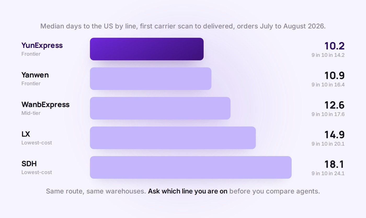 Median days from first carrier scan to delivered scan to the US by shipping line, orders July to August 2026: YunExpress 10.2, Yanwen 10.9, WanbExpress 12.6, LX 14.9, SDH 18.1