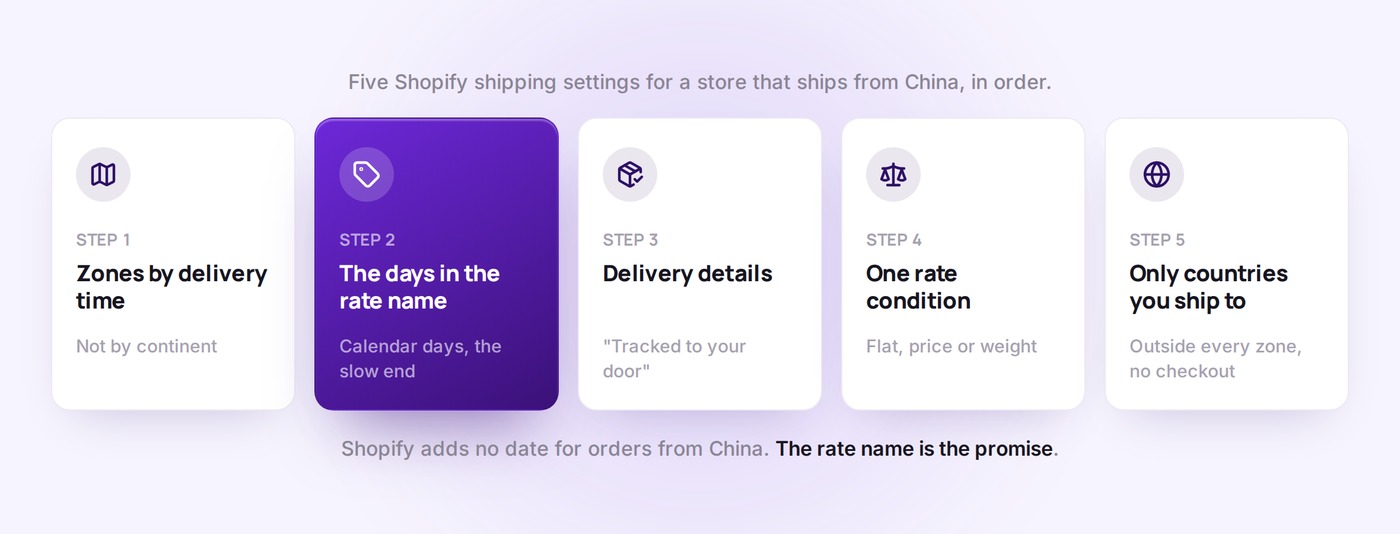 Five Shopify shipping settings for a store shipping from China, in order: zones grouped by delivery time, the days in the rate name, tracked in the delivery details, one rate condition, only countries you can ship to