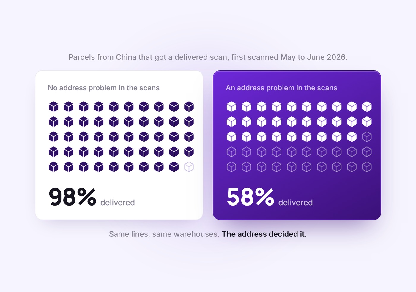 Share of parcels from China that got a delivered scan, May to June 2026: 98% with no address problem in the scans, 58% when the scans show an address problem