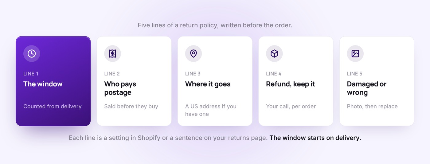 Five lines of a return policy for a store shipping from China: the window counted from delivery, who pays return postage, the address returns go to, when you refund without a return, and what to do with damaged or wrong items