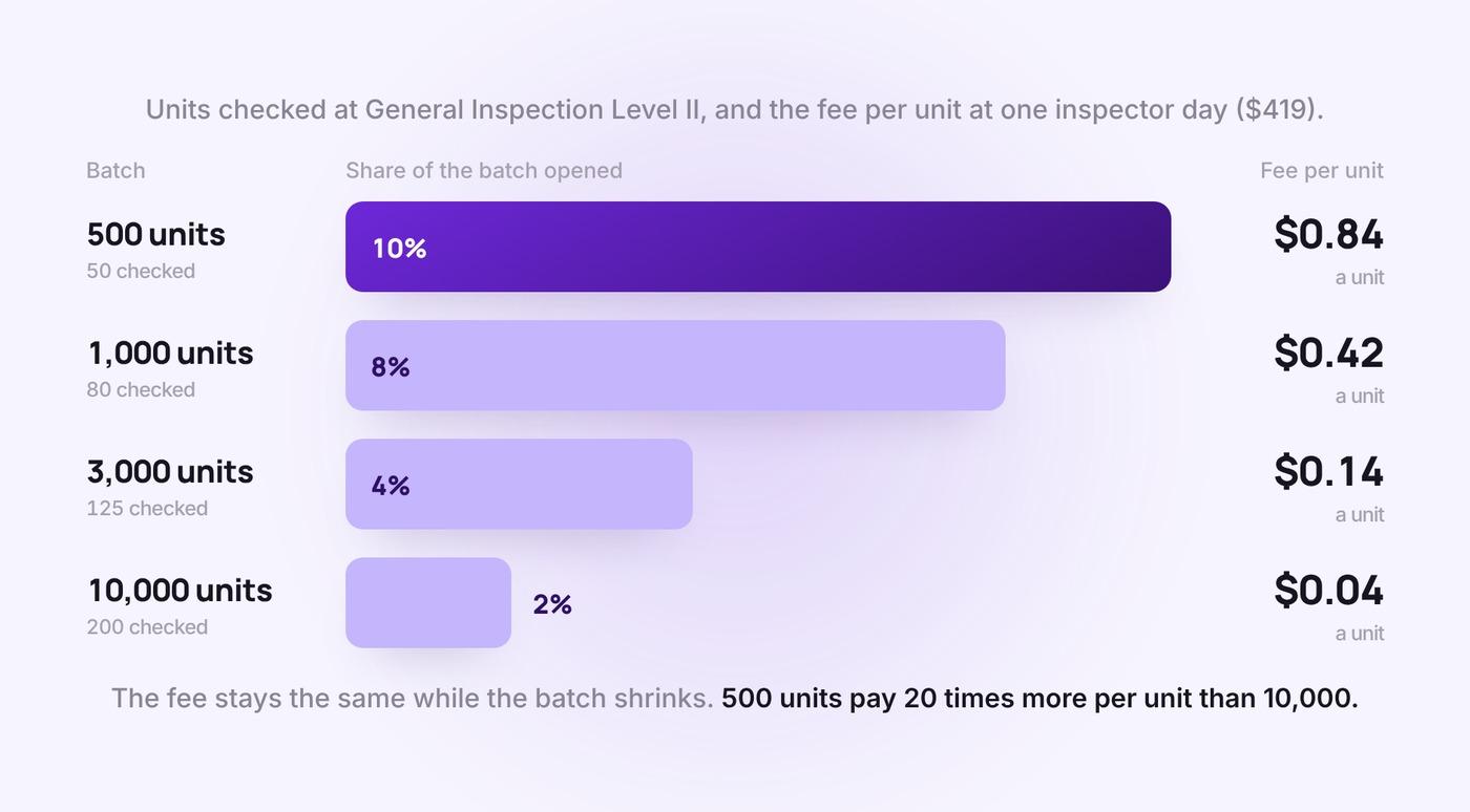 Units checked and inspection cost per unit by batch size at General Inspection Level II, assuming one inspector day at QIMA's listed $419: 500 units, 50 checked, $0.84 a unit; 1,000 units, 80 checked, $0.42; 3,000 units, 125 checked, $0.14; 10,000 units, 200 checked, $0.04