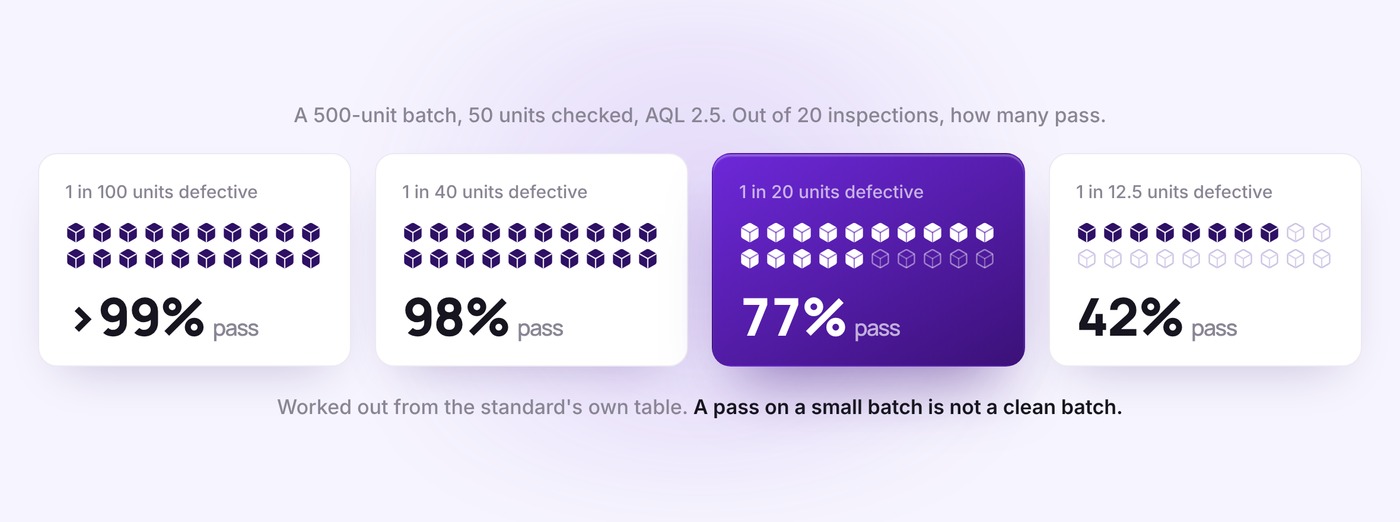 How often a 500-unit batch passes a standard AQL 2.5 inspection, out of 20 inspections: almost always at 1 in 100 units defective, 98% at 1 in 40, 77% at 1 in 20, 42% at 1 in 12.5