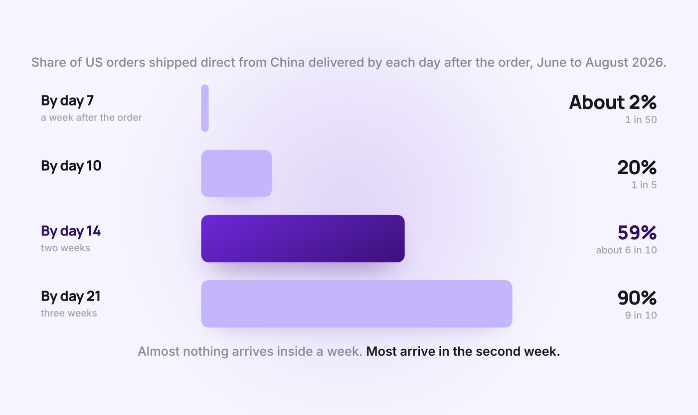 Share of US orders shipped direct from China that were delivered by each day after the order, June to August 2026: about 2% by day 7, 20% by day 10, 59% by day 14 and 90% by day 21
