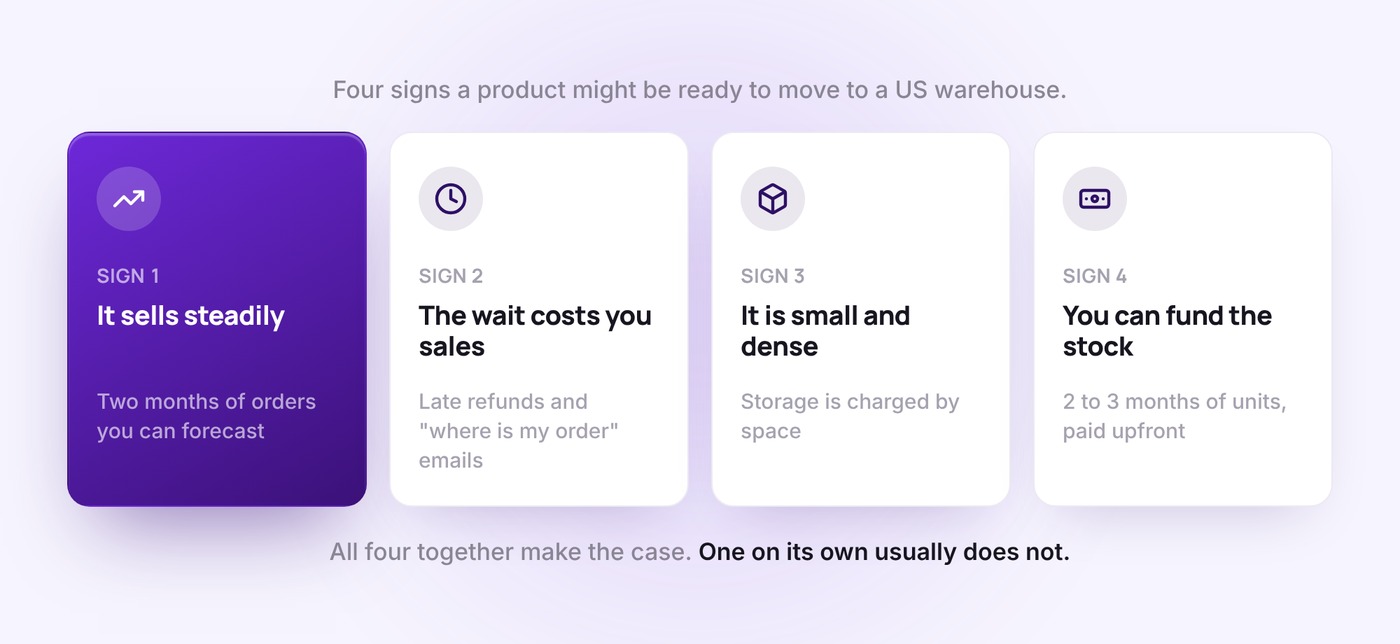 Four signs a product might be ready for a US warehouse: it has sold steadily for at least two months, delivery time is costing you sales or refunds, it is small and dense so storage stays cheap, and you can fund two to three months of stock