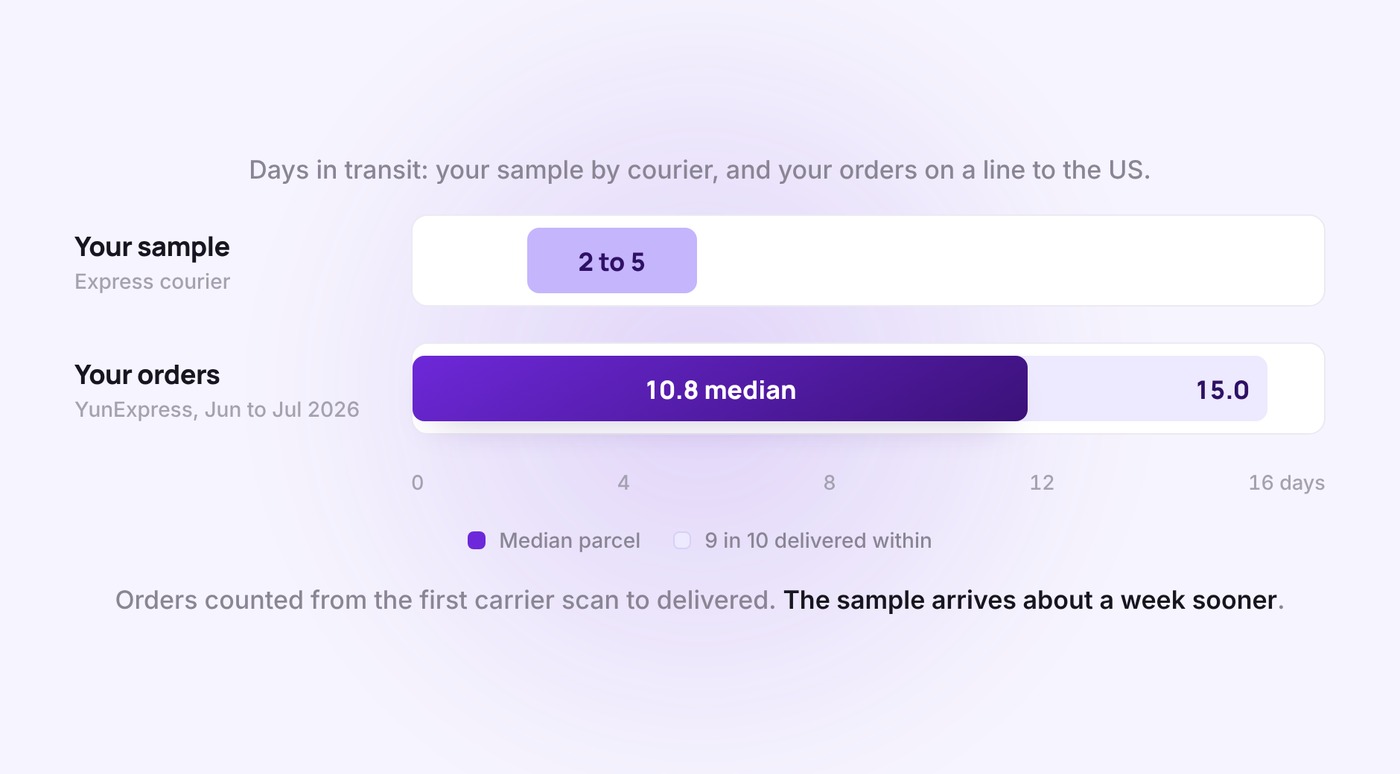 Days in transit for a sample by express courier, 2 to 5 days in the usual case, against customer orders on YunExpress to the US, first scan to delivered, June and July 2026: median 10.8 days, 9 in 10 within 15.0