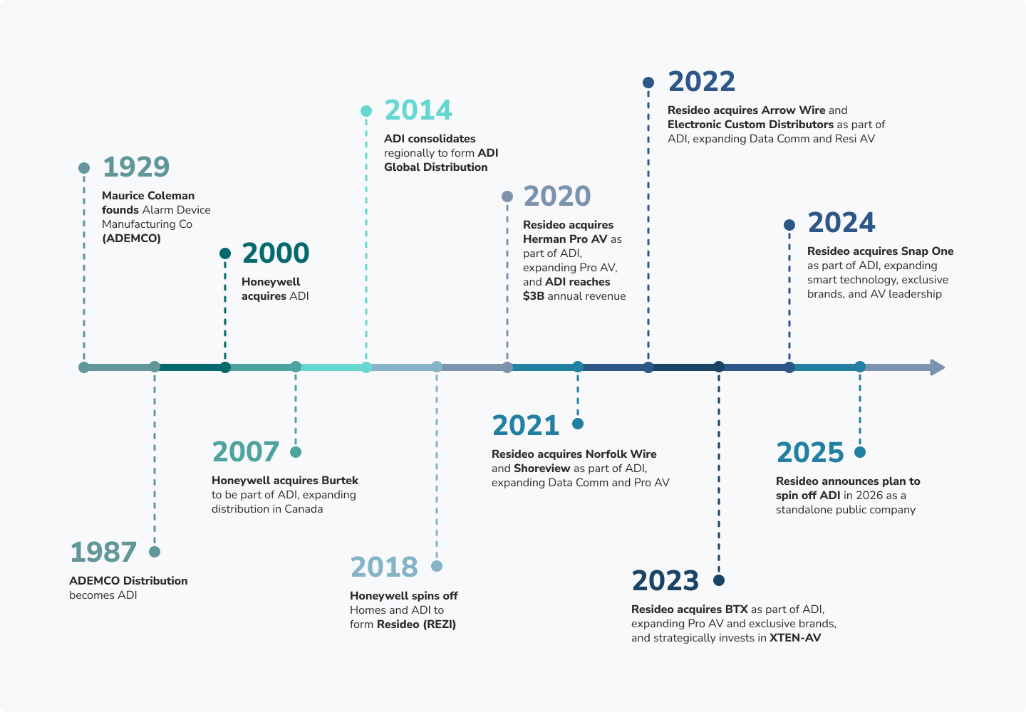 ADI Timeline