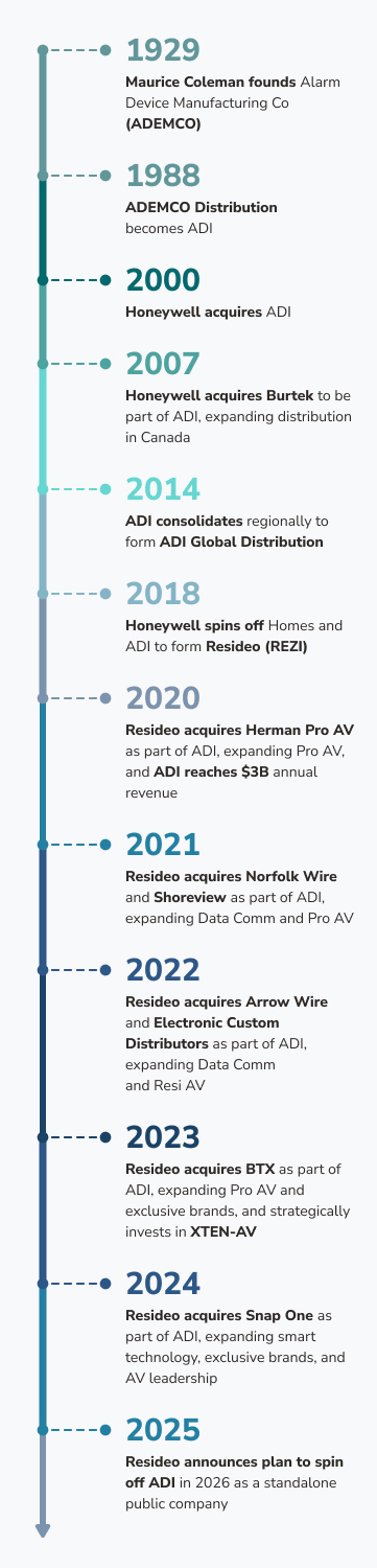 ADI Timeline