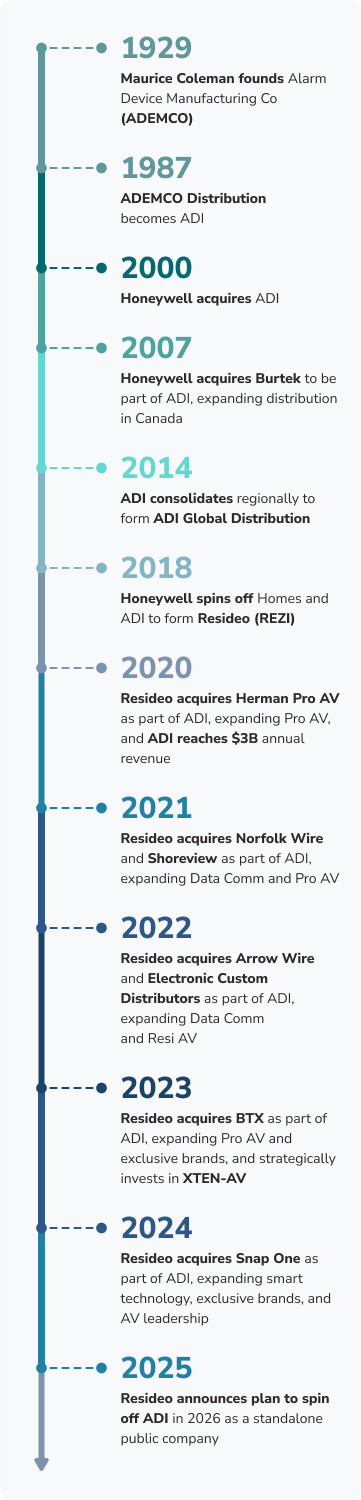 ADI Timeline