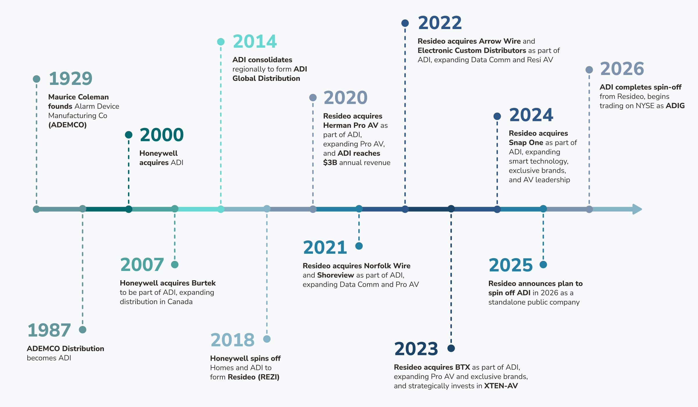 ADI Timeline